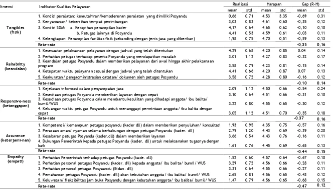Tabel 2. Gap Analysis Program Gizi dan Kesehatan di Posyandu 