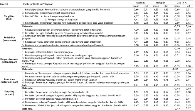 Tabel 2. Gap Analysis Program Gizi dan Kesehatan di Posyandu 