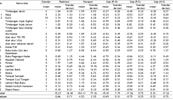 Tabel 1. Statistik Gap antara Realisasi terhadap Harapan dan Standar Alat-alat yang Dimiliki Posyandu 