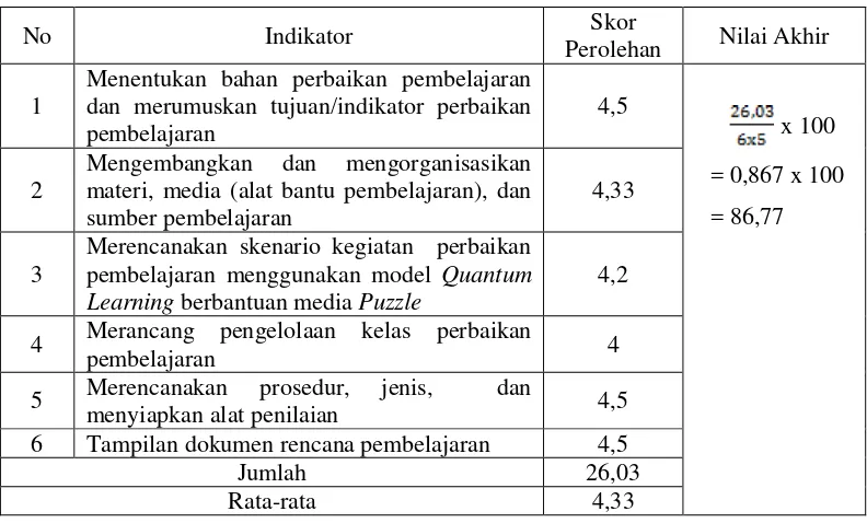 Tabel 4.5. Rekapitulasi Nilai Kemampuan Guru Menyusun RPP Siklus II 