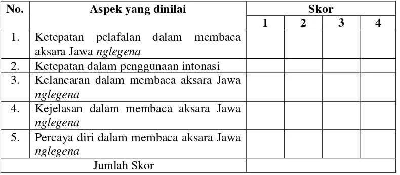 Tabel 3.1 Rubrik Penilaian Membaca Aksara Jawa Nglegena 