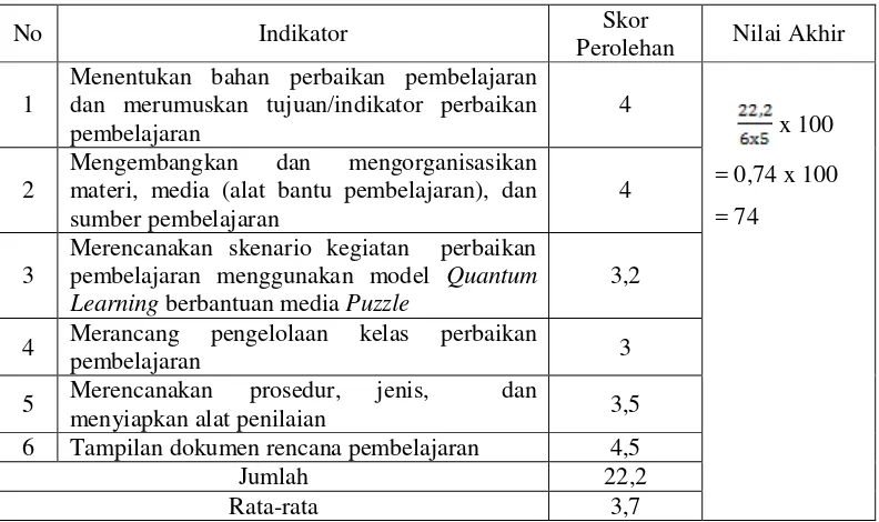 Tabel 4.1 Rekapitulasi Nilai Kemampuan Guru Menyusun RPP Siklus I 