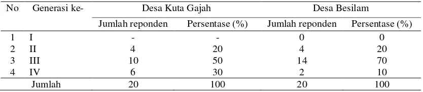 Tabel 2. Tingkat generasi responden selama tinggal di desa 