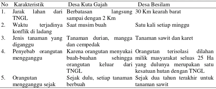 Tabel 3. Perbedaan karakteristik lahan Desa Kuta Gajah dan Desa Besilam 