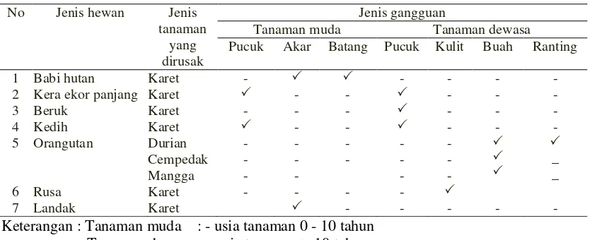 Tabel 6. Jenis gangguan yang disebabkan satwaliar di lahan masyarakat Desa    Kuta Gajah 
