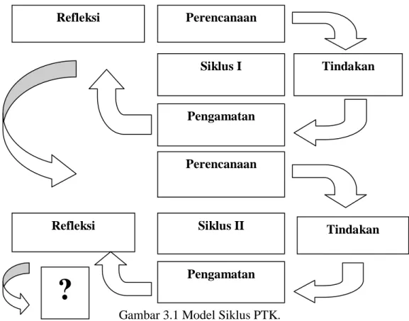 Gambar 3.1 Model Siklus PTK. Perencanaan  Tindakan Siklus I Pengamatan Perencanaan  Tindakan Siklus II Refleksi Refleksi ? Pengamatan 