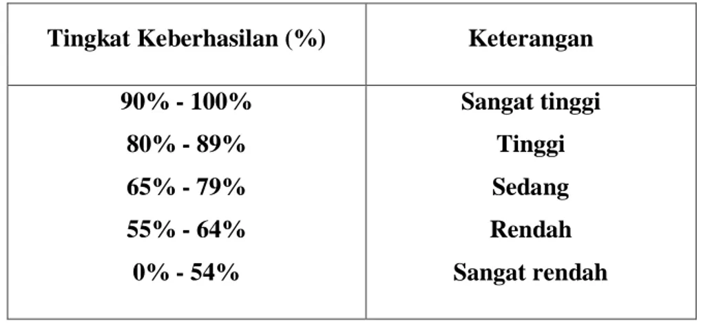 Tabel 3.1 Kriteria Tingkat Keberhasilan Belajar Siswa Dalam % 