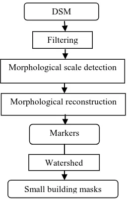 Figure 2 Flowchart of MM based mask extraction 
