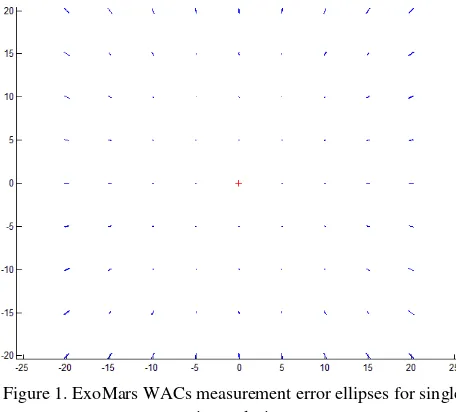Figure 1. ExoMars WACs measurement error ellipses for single site analysis 