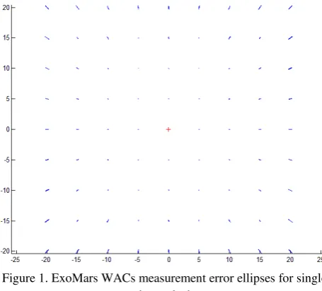 Figure 1. ExoMars WACs measurement error ellipses for single site analysis 