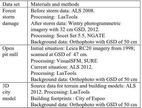 Table 1. Materials and methods used in the case studies.  