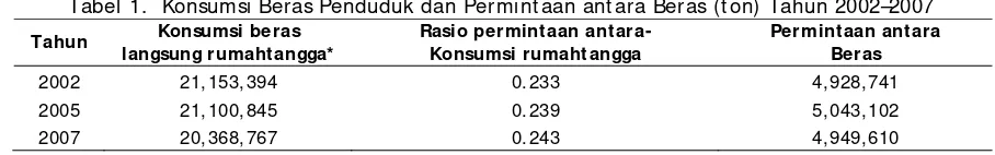 Tabel 1.  Konsumsi Beras Penduduk dan Permintaan antara Beras (ton) Tahun 2002–2007 