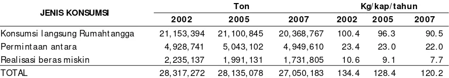 Tabel 3.  Konsumsi Beras Nasional (ton dan Kg/ kap/ tahun) Tahun 2002 – 2007 