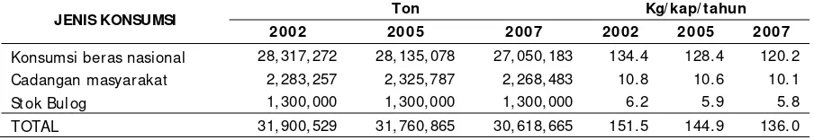 Tabel 4.   Kebutuhan Beras Nasional (Ton dan Kg/ kapita) Tahun 2002 -2007 