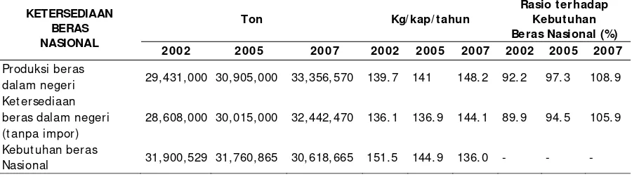 Tabel 5.  Rasio Produksi dan Ketersediaan Beras dalam Negeri terhadap  Kebutuhan Beras Nasional (%) 