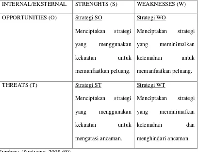 Tabel 2.1  Matriks SWOT dan kemungkinan strategi yang sesuai/strategi alternatif 