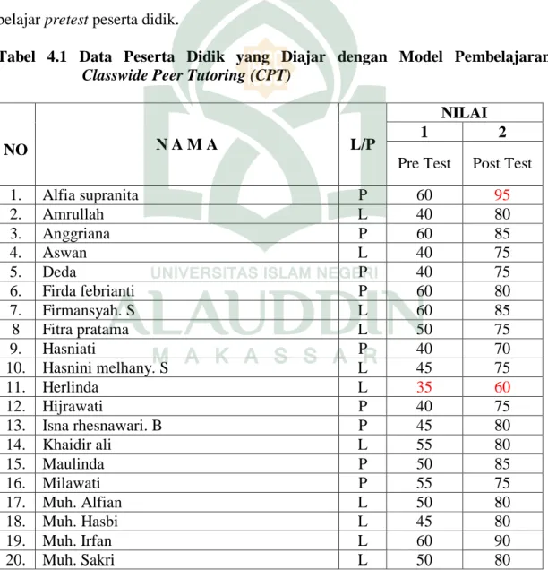 Tabel  4.1  Data  Peserta  Didik  yang  Diajar  dengan  Model  Pembelajaran 