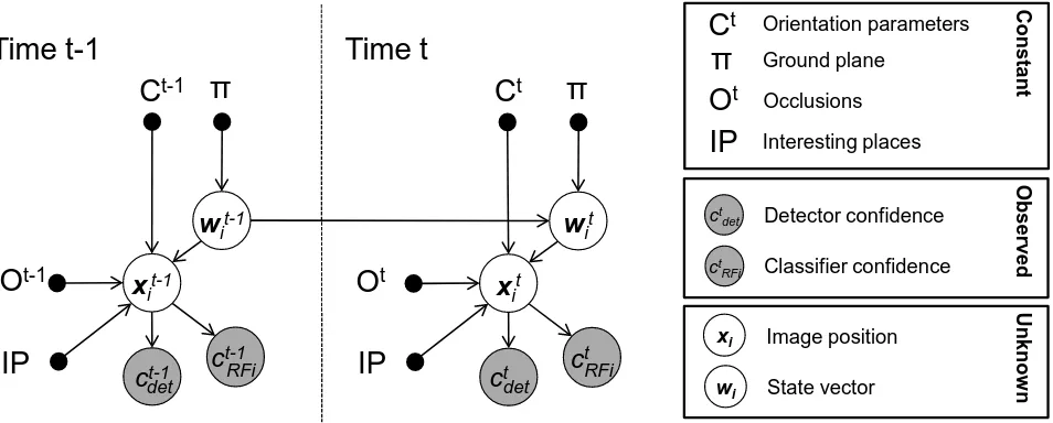 Figure 1: Dynamic Bayes Network proposed for pedestrian tracking. The nodes represent random variables, the edges conditionaldependencies between them