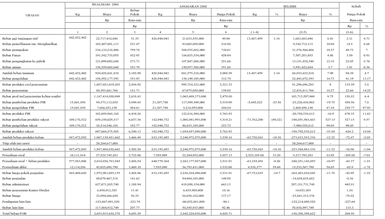 Tabel 4.3 Uji Varians Antara Realisasi dan Anggaran   Beban Produksi dan Beban Pokok Penjualan Kelapa Sawit PTPN III (Persero) Medan 