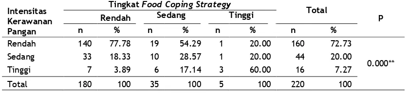 Tabel 7.  Sebaran Rumahtangga menurut Jenis Coping Strategy yang Dilakukan 