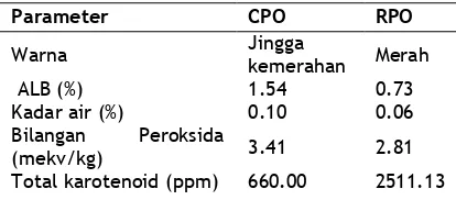 Tabel 1. Karakteristik Fisik dan Kimia CPO dan RPO 
