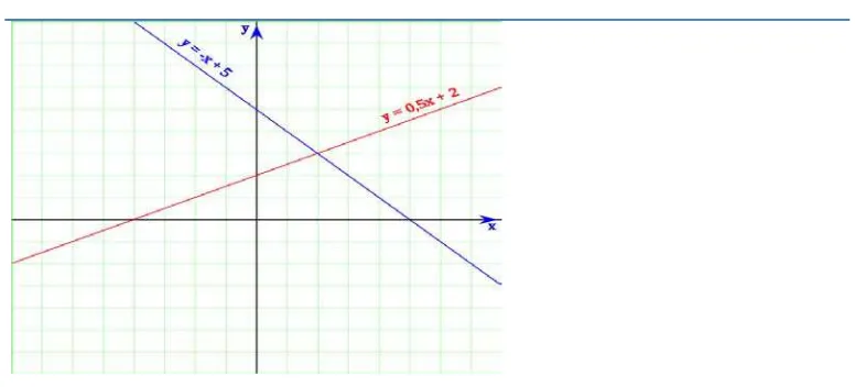 Gambar 2.6.  Contoh Grafik  Fungsi Linear 