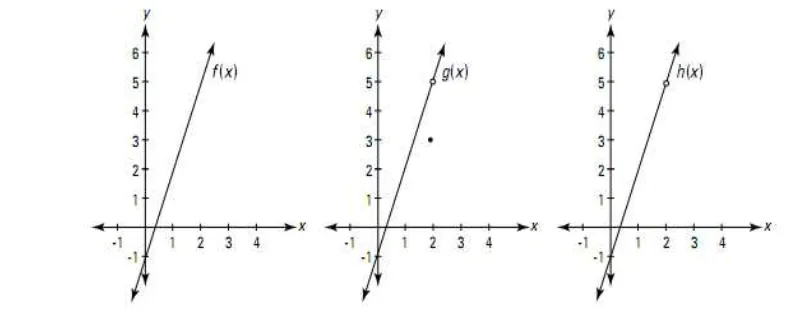 Gambar 2.7  Grafik Limit Fungsi f(x) = 3x – 1 mendekati 2. 