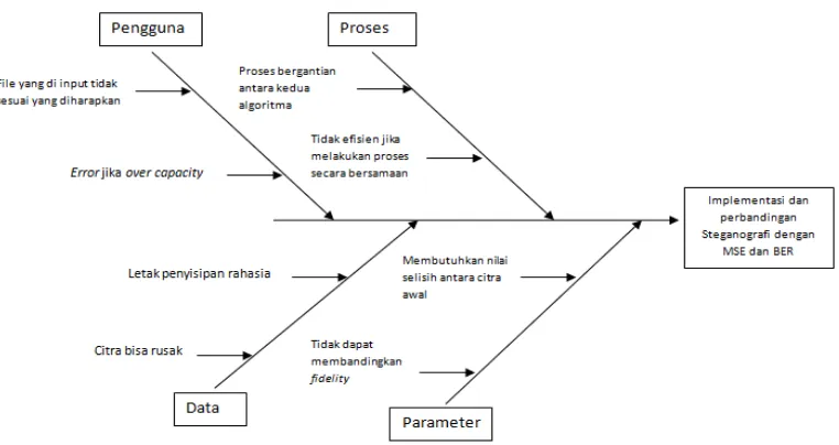 Gambar 3.1 Diagram Ishikawa untuk Analisis Permasalahan Sistem 
