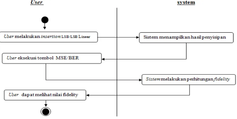 Gambar 3.5 activity diagram Fidelity 
