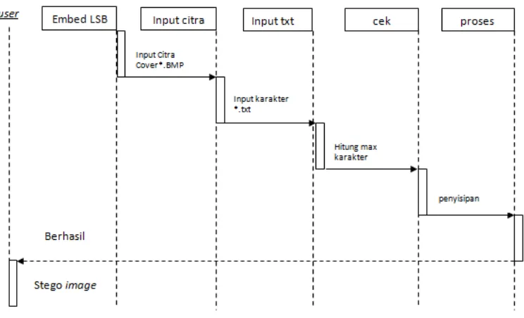 Gambar 3.7 Sequence Diagram perhitungan fidelity LSB 