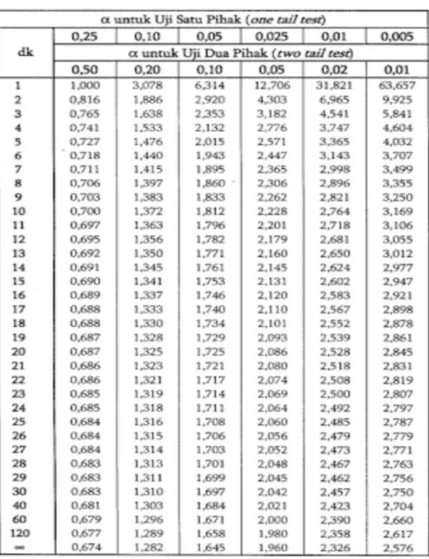 Tabel Statistik Uji-t 