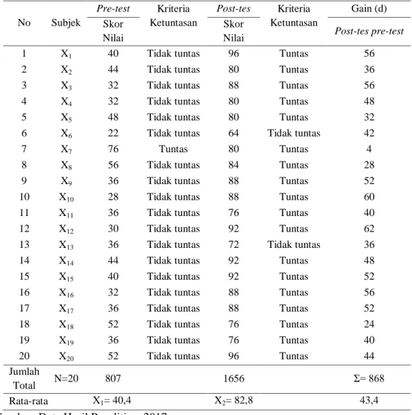 Tabel 4.2 Data Hasil Belajar Siswa 