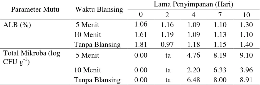 Tabel 6 Optimalisasi waktu blansing terhadap mutu kelapa kopyor pada suhu  penyimpanan 10±2 oC 