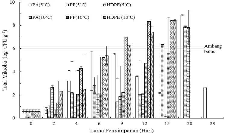 Gambar 6 Total mikroba selama penyimpanan dingin 