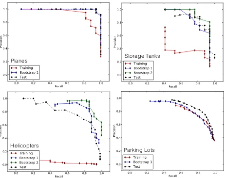 Figure 6: Precision-recall curves for McChord AFB data set. Two rounds of bootstrapping were used with helicopters and storagetanks, and only a single round for planes and parking lots