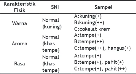 Tabel 1. Data Karateristik Fisik Tepung Tempe A, B,              dan C dengan SNI
