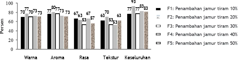 Tabel 2. Data Hasil Uji Hedonik Sosis Tempe dengan              Penambahan Jamur Tiram