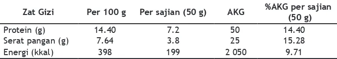 Tabel 6.  Kontribusi  Zat  Gizi Sosis Tempe dengan Penambahan 20% Jamur Ti-              ram Per Takaran Saji (50 g) terhadap AKG Anak Usia 10—12 Tahun
