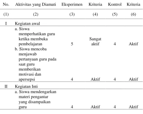 Tabel  4.1 Perbandingan  Data  Aktivitas  Belajar  Siswa  dalam  Proses Pembelajaran Pertemuan I