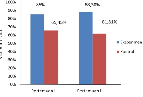 Gambar 4.1 Grafik Perbandingan Rata-rata Aktivitas Belajar Siswa pada Kelas Eksperimen dan Kelas Kontrol