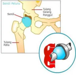 Gambar 2.11. Sendi Peluru 36 b. Sendi engsel 