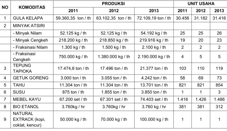 Tabel 6.  Data Perkembangan Komoditas Kabupaten Banyumas Tahun 2011-2013 