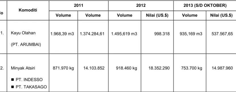 Tabel  7.   Data Komoditi Ekspor Kabupaten Banyumas Tahun 2011 – 2013 