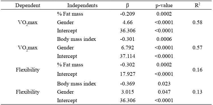 Table 3. Associations between cardiorespiratory fitness and body fat measures