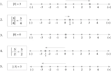 Gambar 1.3 Cara menentukan nilai mutlak suatu bilangan pada garis bilangan 