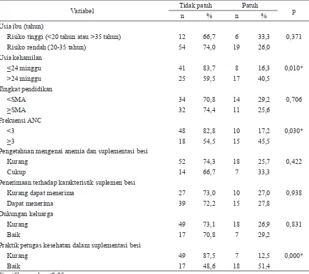 Tabel 1. Hubungan antar variabel dengan kepatuhan ibu hamil dalam mengonsumsi suplemen besi