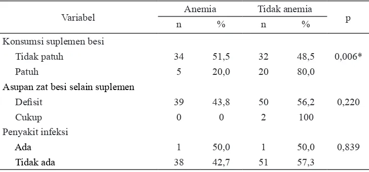 Tabel 3.  Hubungan antar variabel dengan kejadian anemia pada ibu hamil