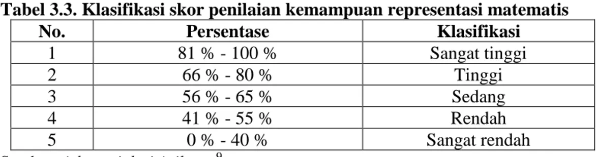 Tabel 3.3. Klasifikasi skor penilaian kemampuan representasi matematis 