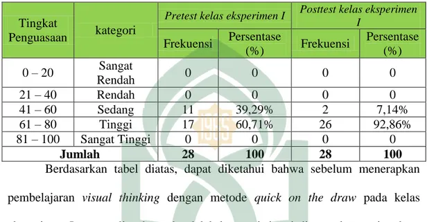 Tabel 4.3  Kategorisasi Representasi Matematis Kelas Eksperimen I 