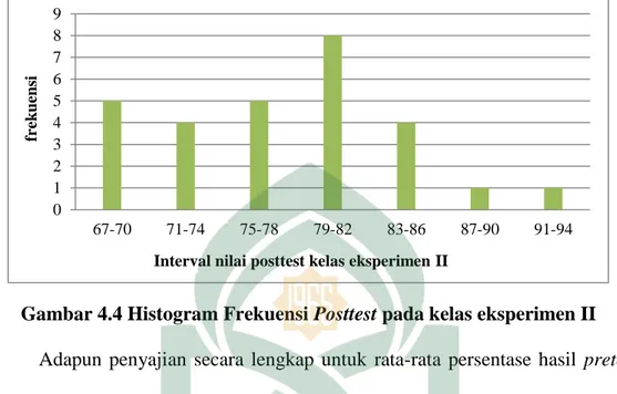 Gambar 4.4 Histogram Frekuensi Posttest pada kelas eksperimen II  Adapun  penyajian  secara  lengkap  untuk  rata-rata  persentase  hasil  pretest 